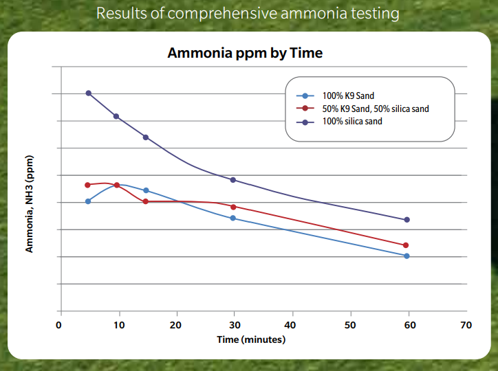 Asheville pet turf amonia testing